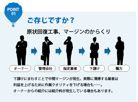 リフォーム、原状回復、工事、内装工事